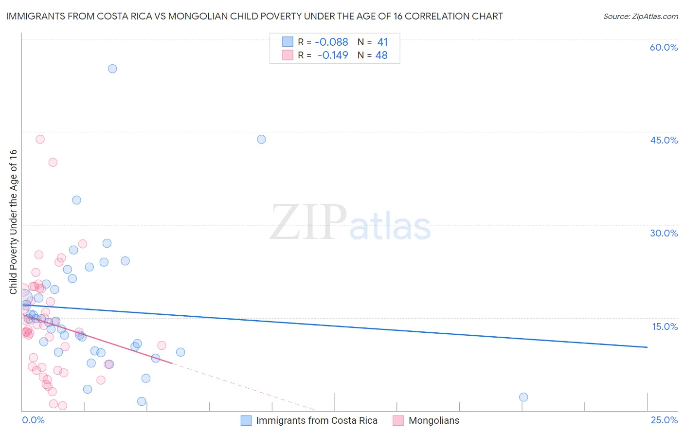 Immigrants from Costa Rica vs Mongolian Child Poverty Under the Age of 16