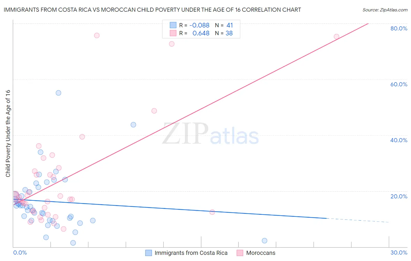 Immigrants from Costa Rica vs Moroccan Child Poverty Under the Age of 16
