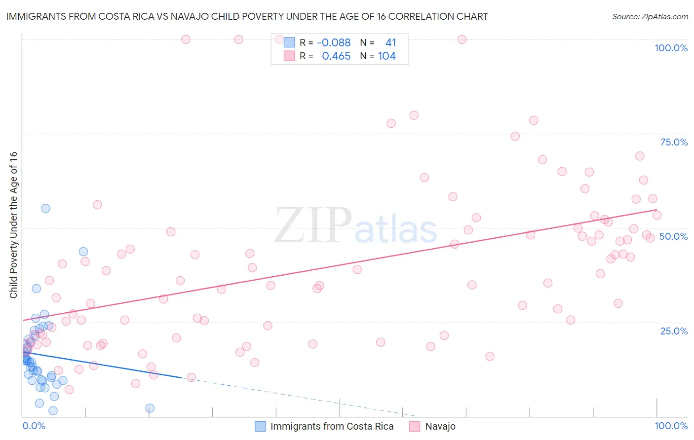 Immigrants from Costa Rica vs Navajo Child Poverty Under the Age of 16