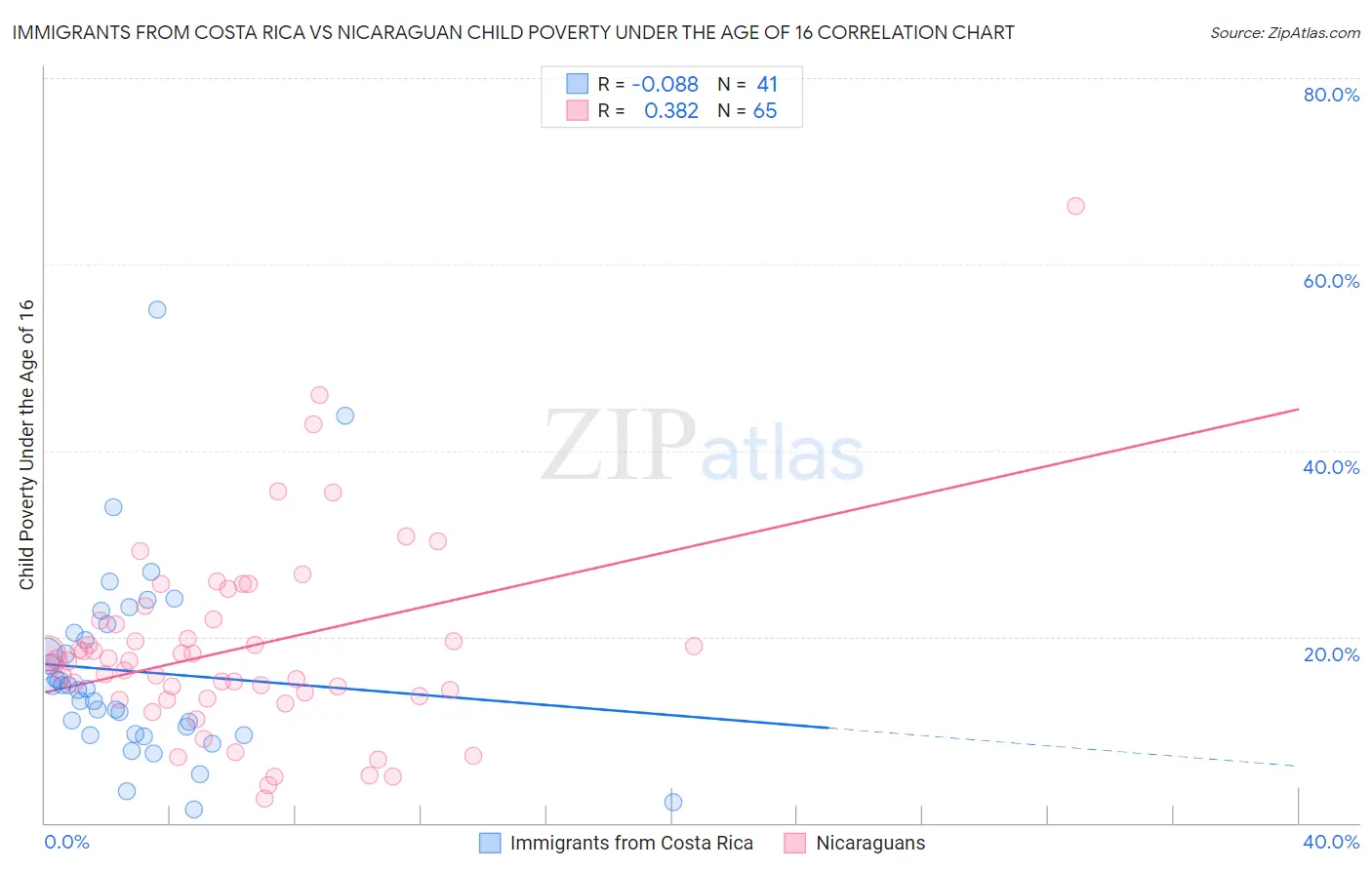 Immigrants from Costa Rica vs Nicaraguan Child Poverty Under the Age of 16