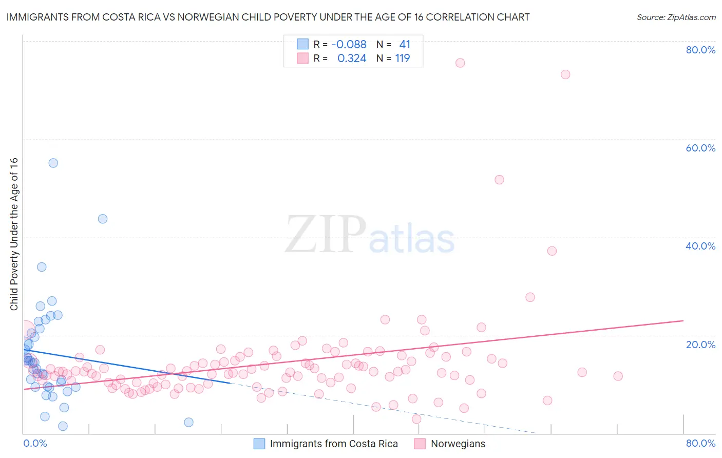 Immigrants from Costa Rica vs Norwegian Child Poverty Under the Age of 16