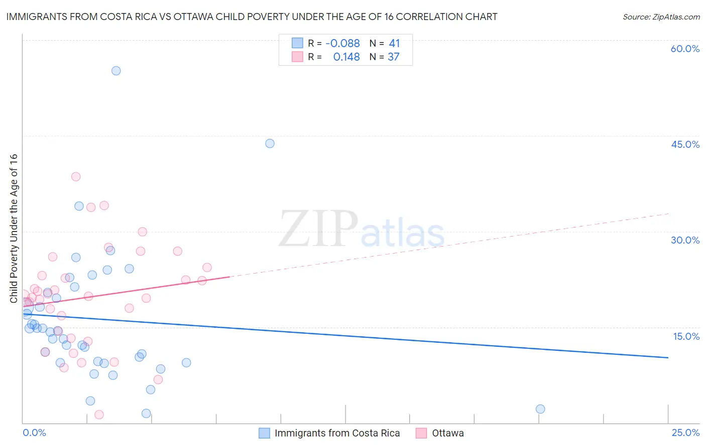 Immigrants from Costa Rica vs Ottawa Child Poverty Under the Age of 16