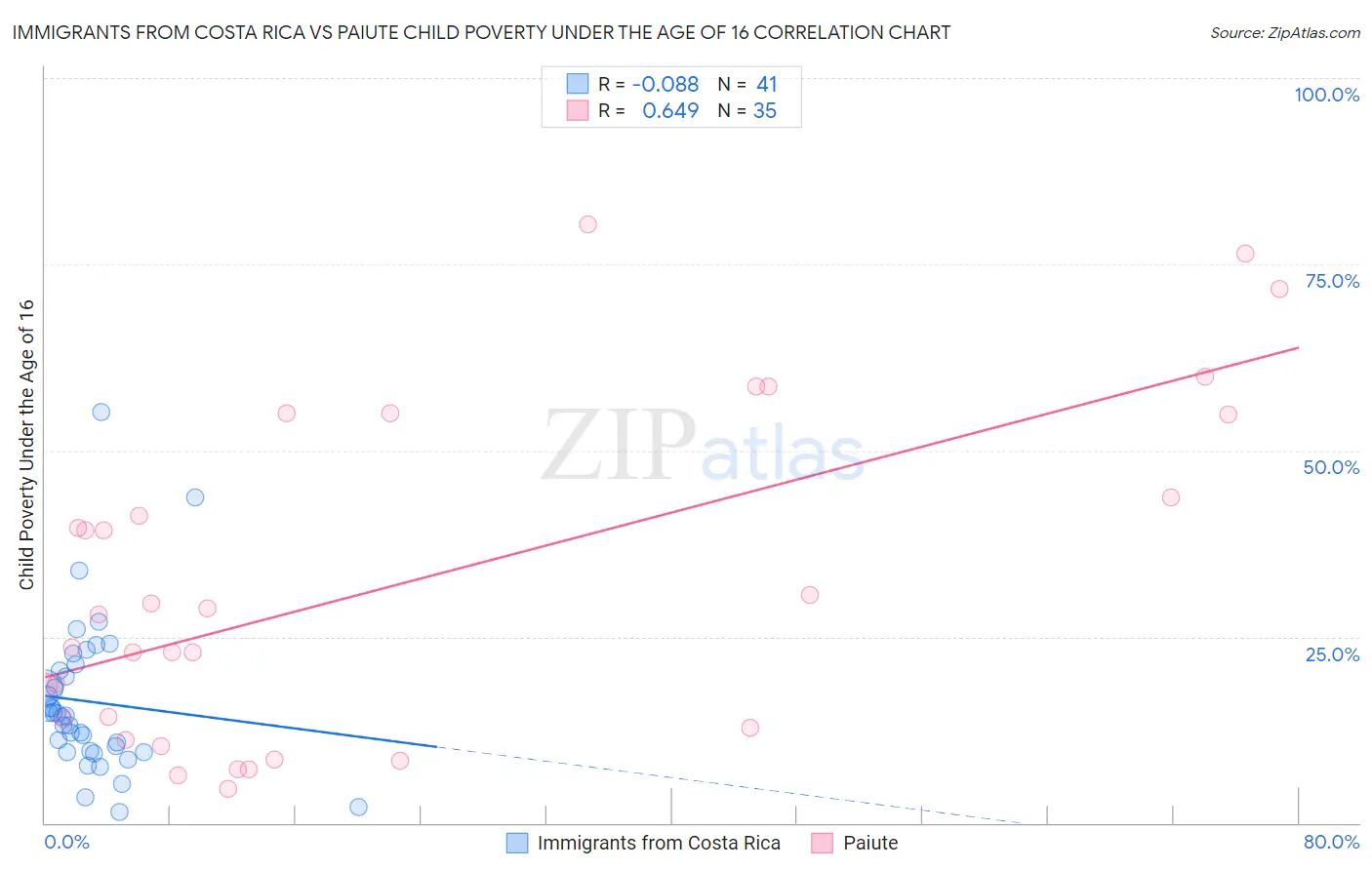 Immigrants from Costa Rica vs Paiute Child Poverty Under the Age of 16