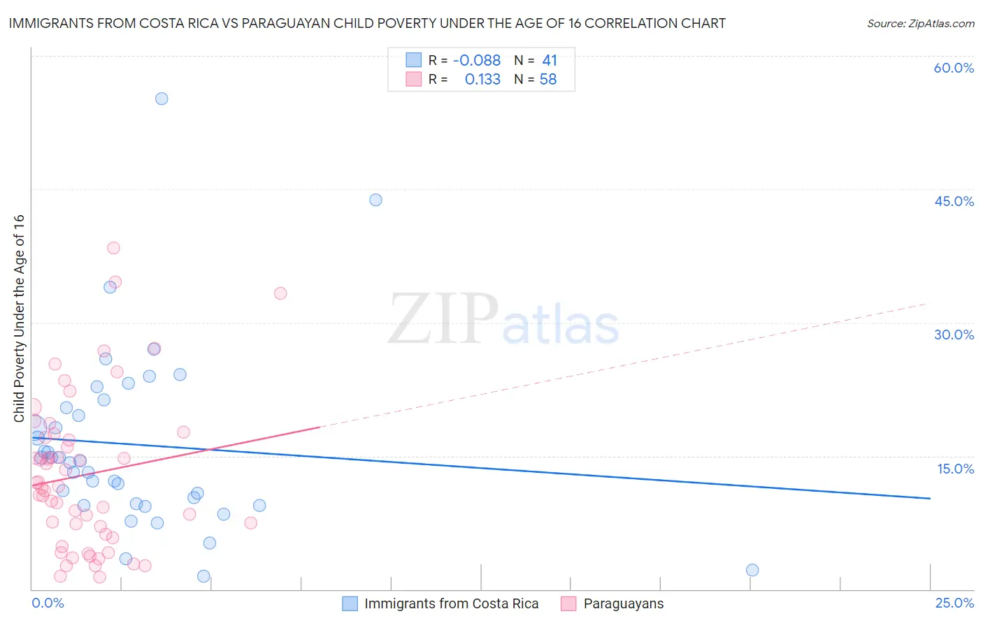 Immigrants from Costa Rica vs Paraguayan Child Poverty Under the Age of 16