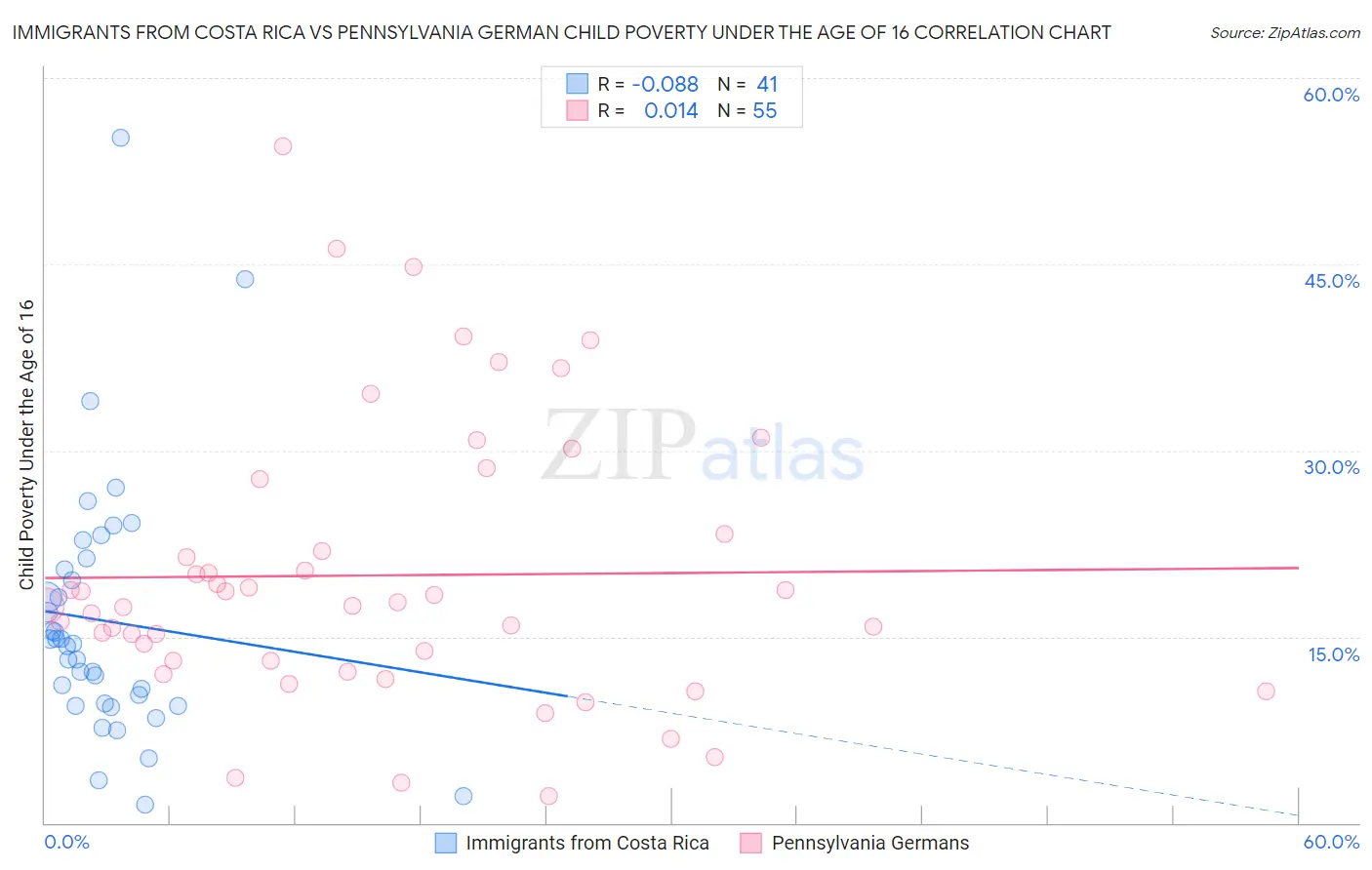 Immigrants from Costa Rica vs Pennsylvania German Child Poverty Under the Age of 16