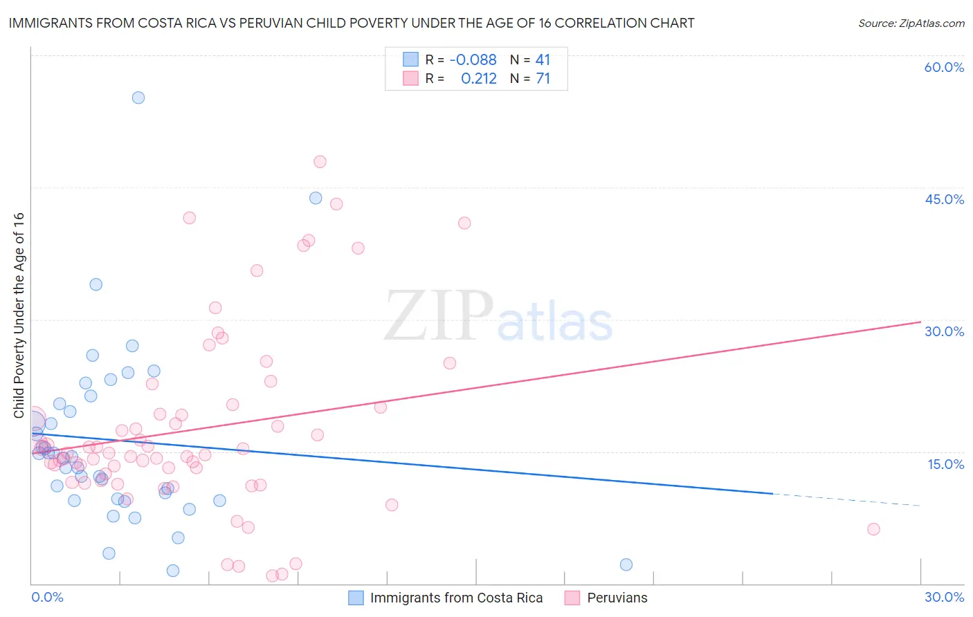 Immigrants from Costa Rica vs Peruvian Child Poverty Under the Age of 16