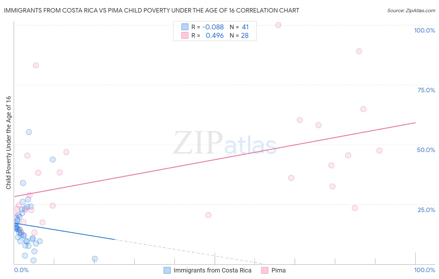 Immigrants from Costa Rica vs Pima Child Poverty Under the Age of 16