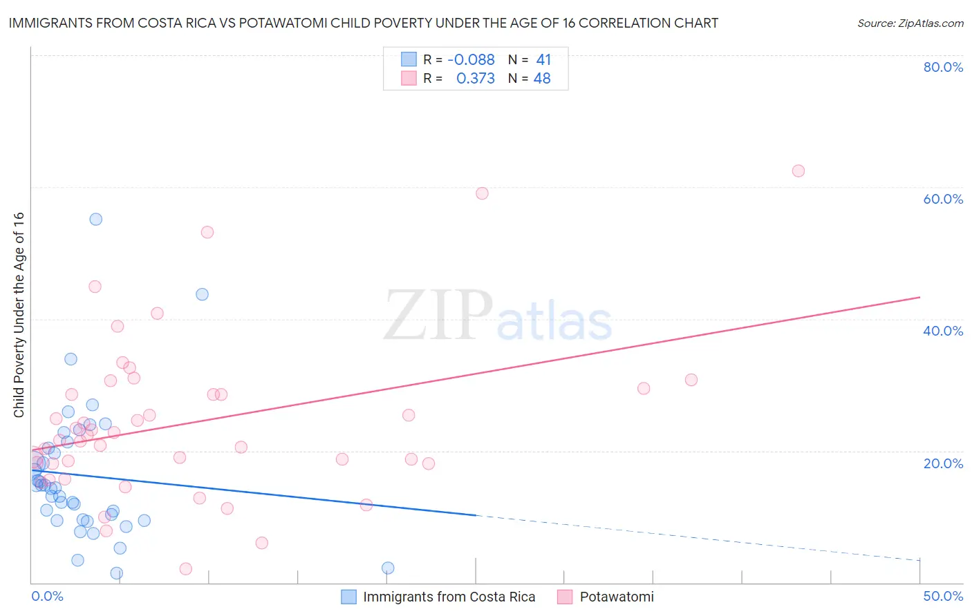 Immigrants from Costa Rica vs Potawatomi Child Poverty Under the Age of 16
