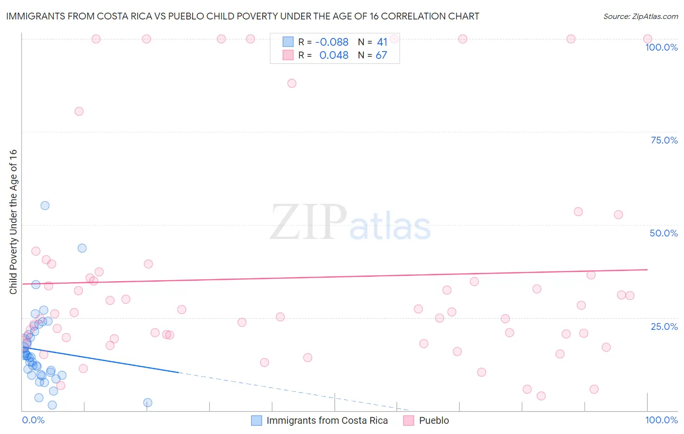 Immigrants from Costa Rica vs Pueblo Child Poverty Under the Age of 16