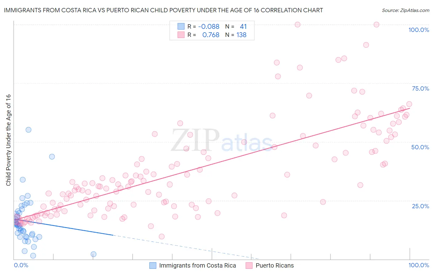 Immigrants from Costa Rica vs Puerto Rican Child Poverty Under the Age of 16