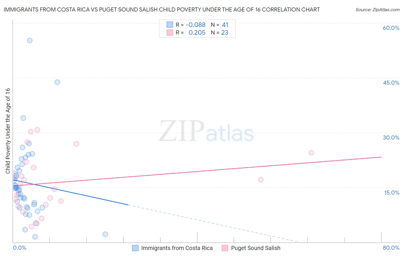 Immigrants from Costa Rica vs Puget Sound Salish Child Poverty Under the Age of 16