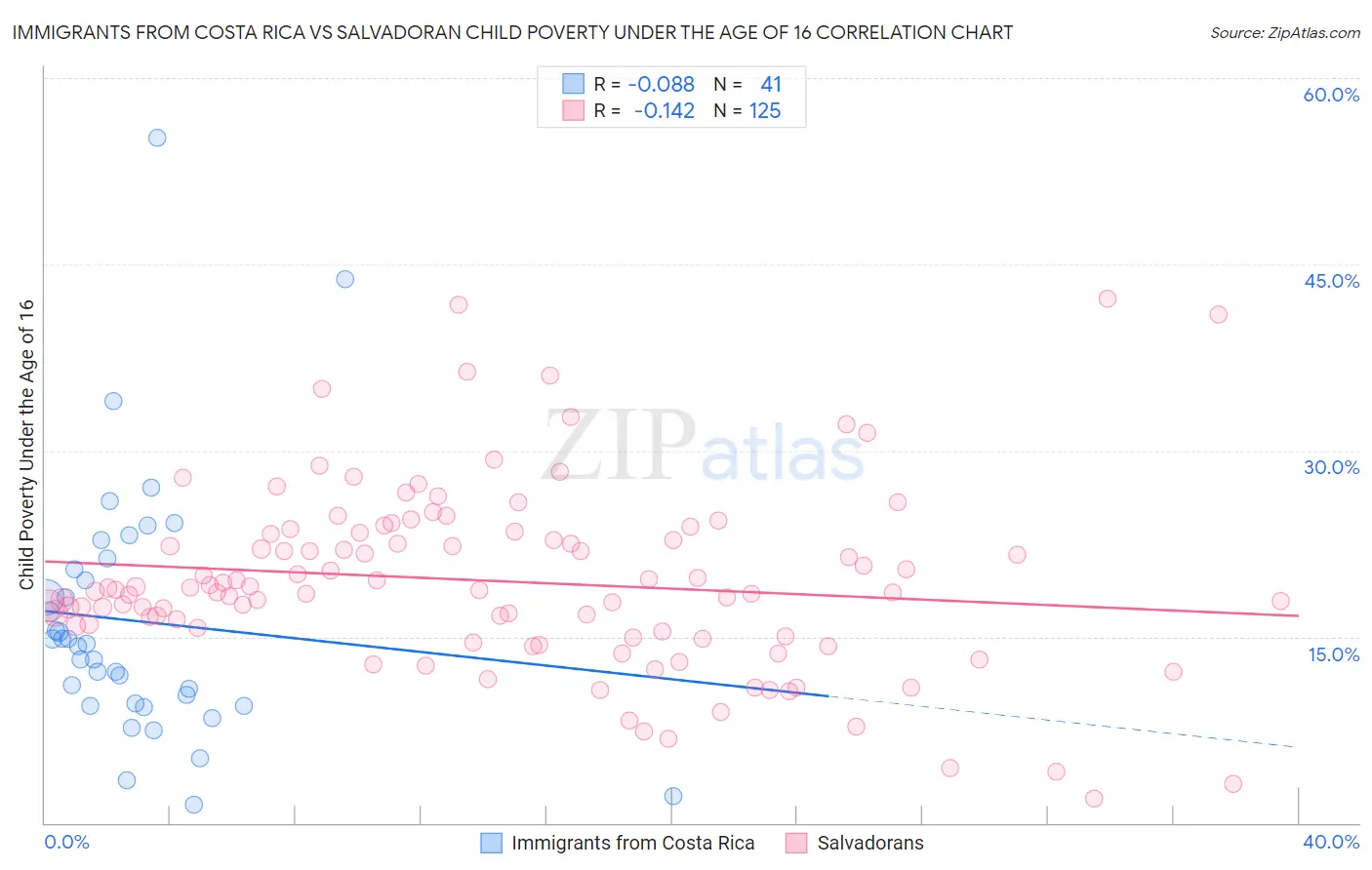 Immigrants from Costa Rica vs Salvadoran Child Poverty Under the Age of 16