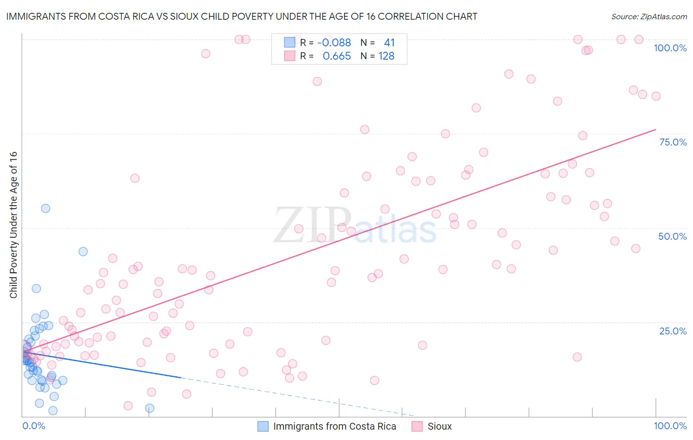 Immigrants from Costa Rica vs Sioux Child Poverty Under the Age of 16