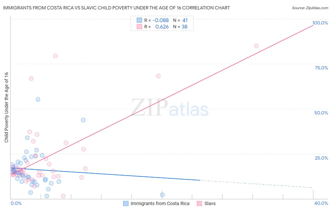 Immigrants from Costa Rica vs Slavic Child Poverty Under the Age of 16