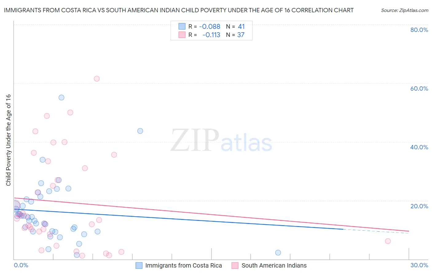 Immigrants from Costa Rica vs South American Indian Child Poverty Under the Age of 16