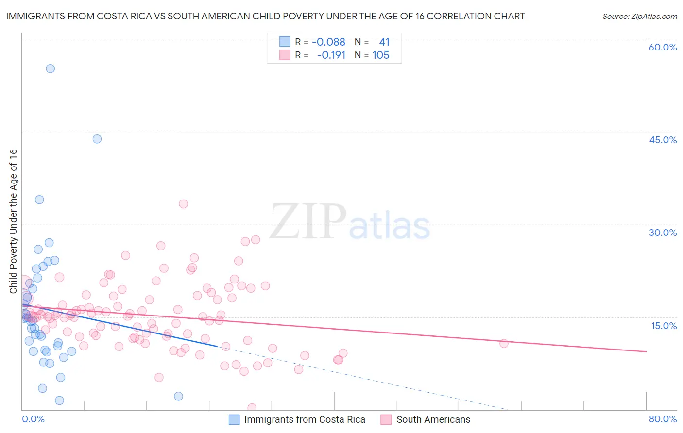 Immigrants from Costa Rica vs South American Child Poverty Under the Age of 16