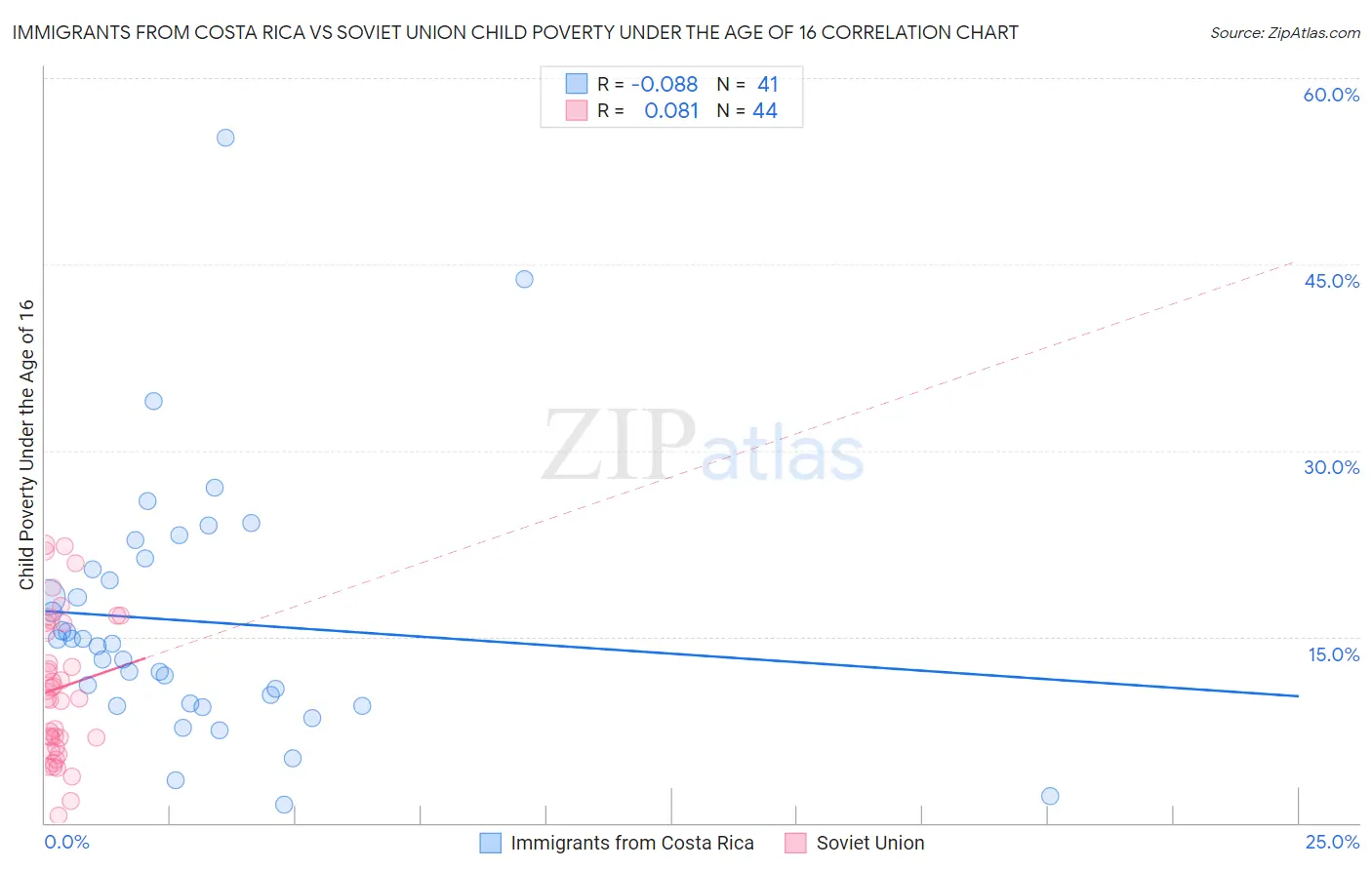 Immigrants from Costa Rica vs Soviet Union Child Poverty Under the Age of 16