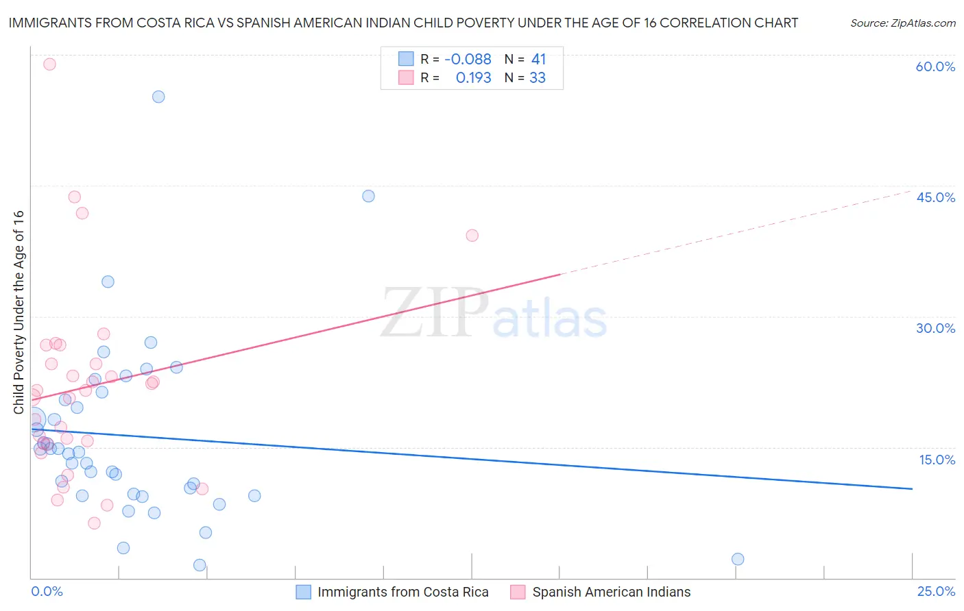 Immigrants from Costa Rica vs Spanish American Indian Child Poverty Under the Age of 16