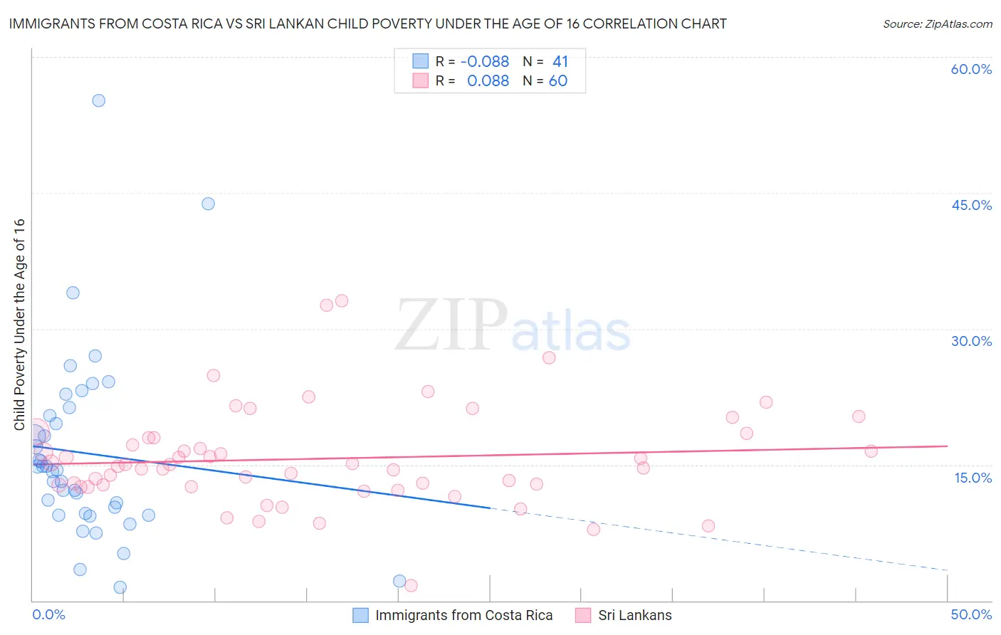 Immigrants from Costa Rica vs Sri Lankan Child Poverty Under the Age of 16