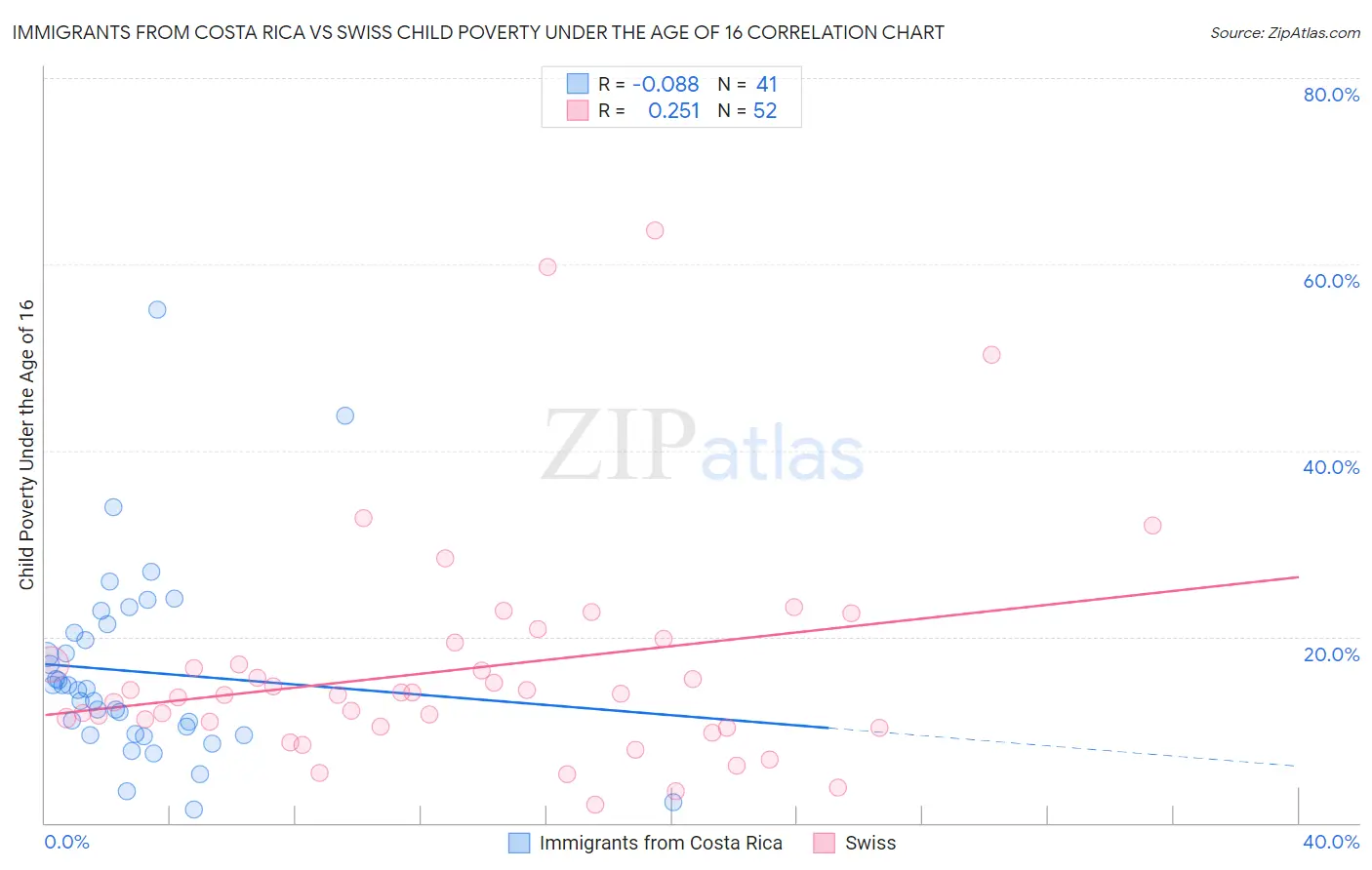 Immigrants from Costa Rica vs Swiss Child Poverty Under the Age of 16