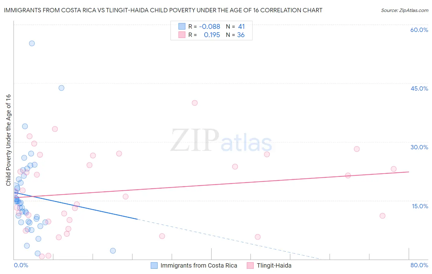 Immigrants from Costa Rica vs Tlingit-Haida Child Poverty Under the Age of 16