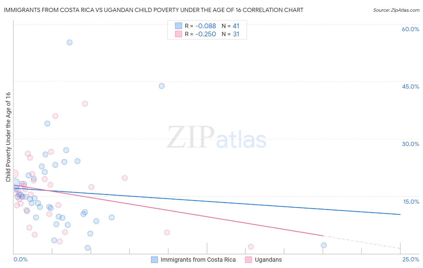 Immigrants from Costa Rica vs Ugandan Child Poverty Under the Age of 16