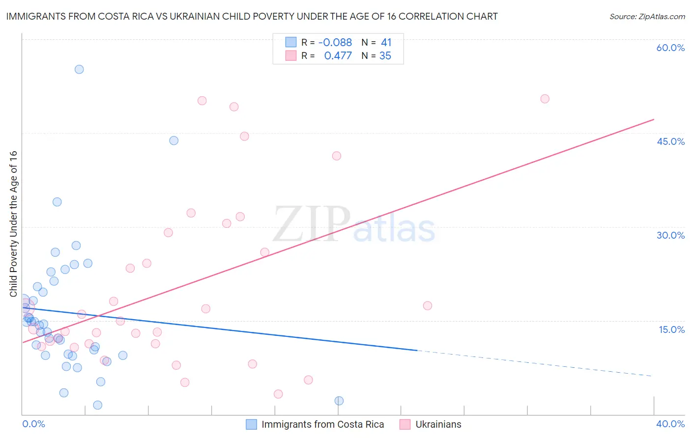 Immigrants from Costa Rica vs Ukrainian Child Poverty Under the Age of 16