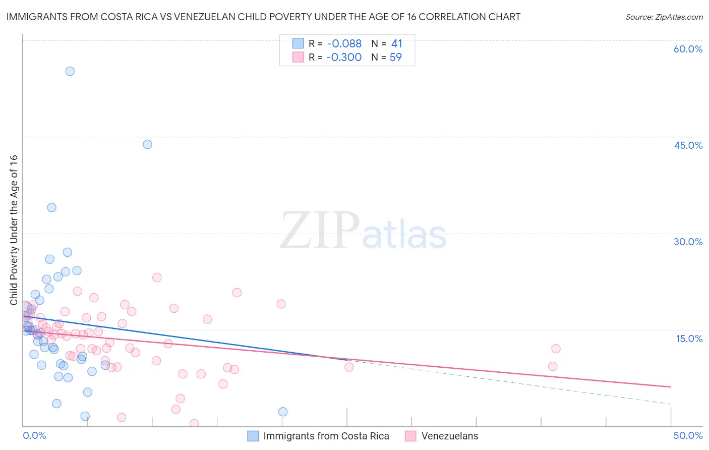 Immigrants from Costa Rica vs Venezuelan Child Poverty Under the Age of 16