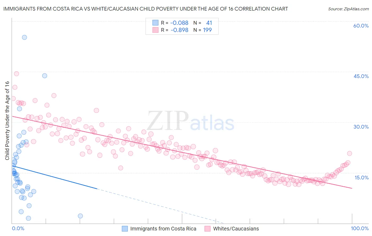 Immigrants from Costa Rica vs White/Caucasian Child Poverty Under the Age of 16