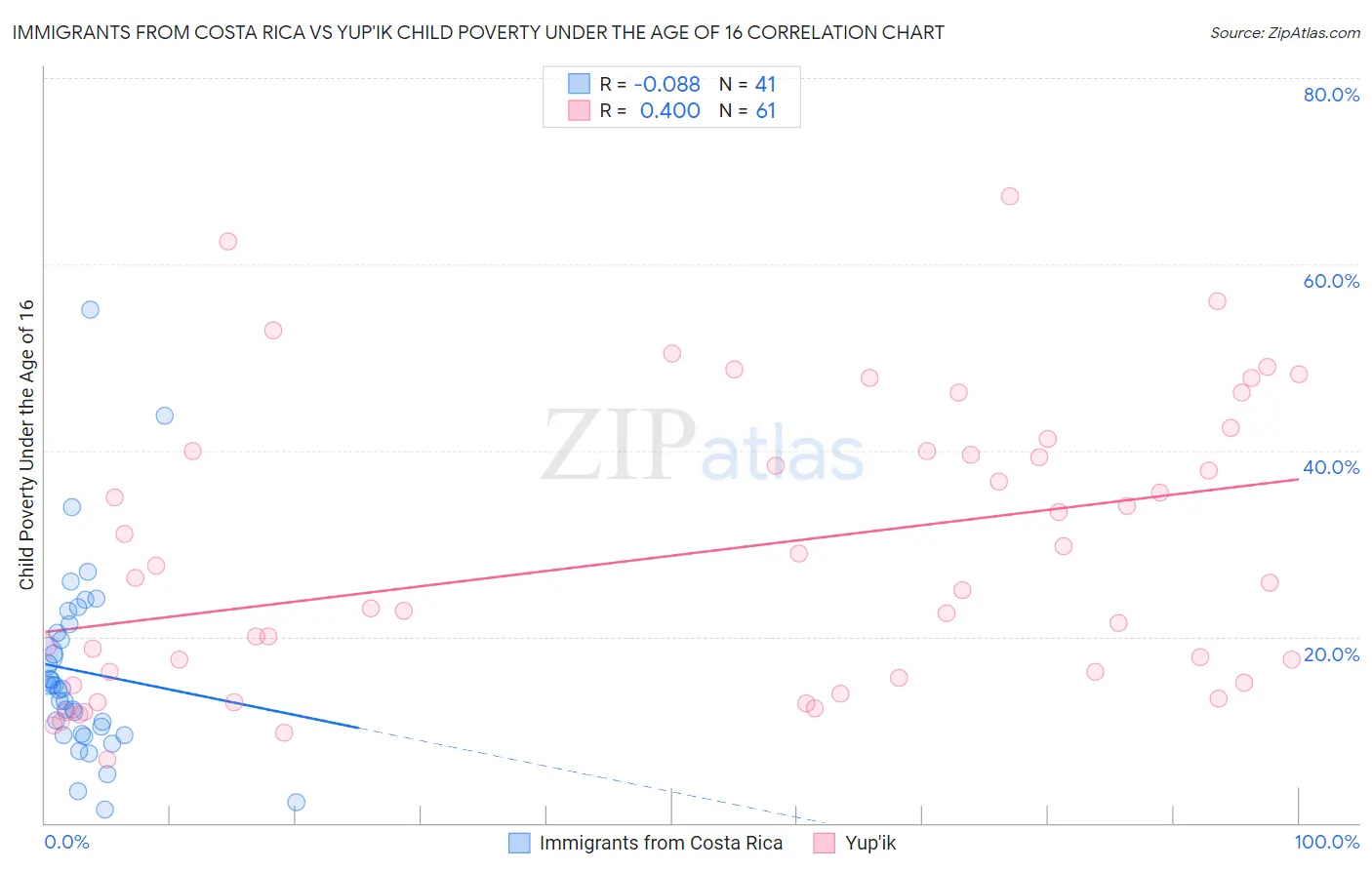 Immigrants from Costa Rica vs Yup'ik Child Poverty Under the Age of 16