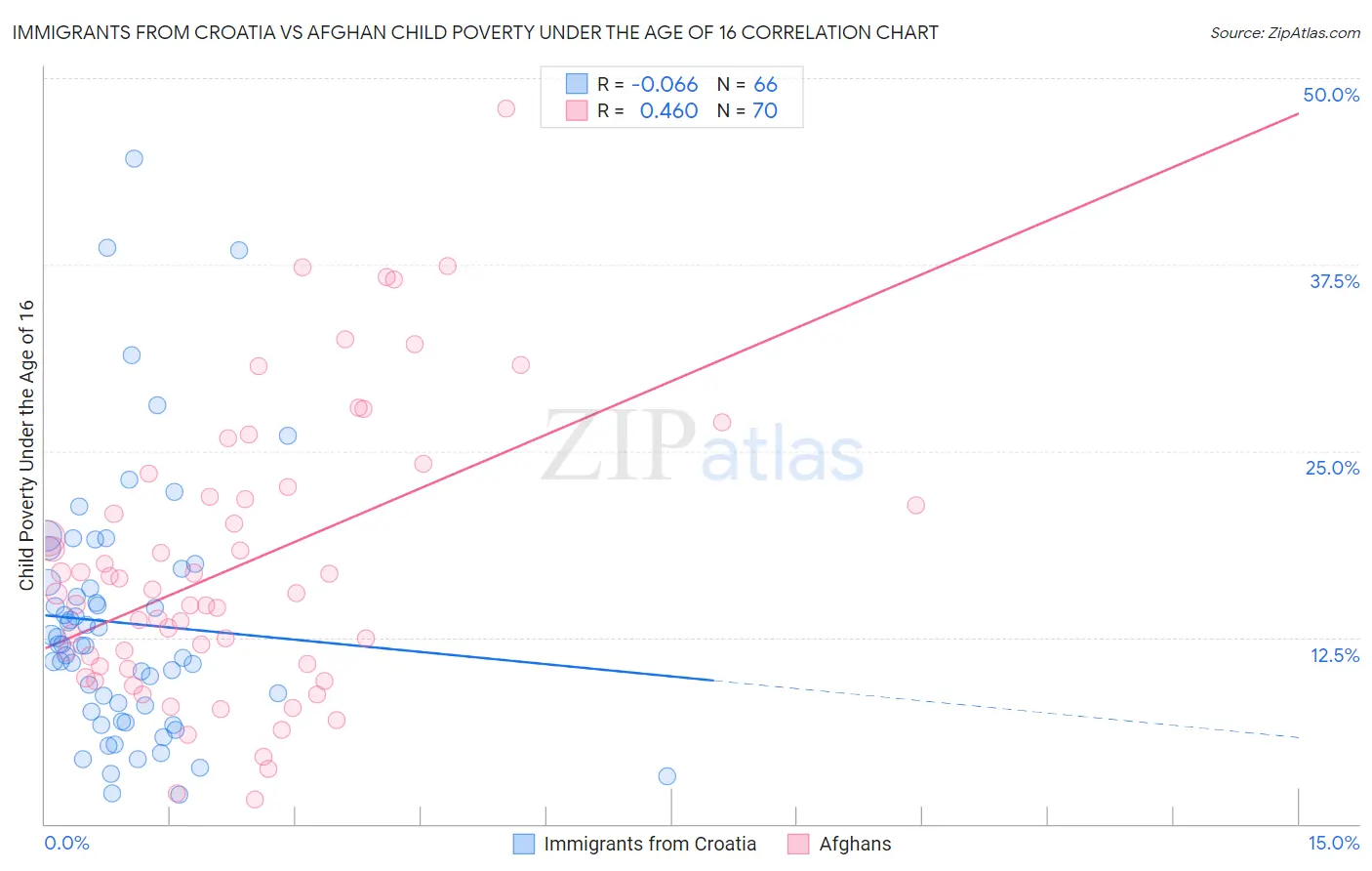 Immigrants from Croatia vs Afghan Child Poverty Under the Age of 16