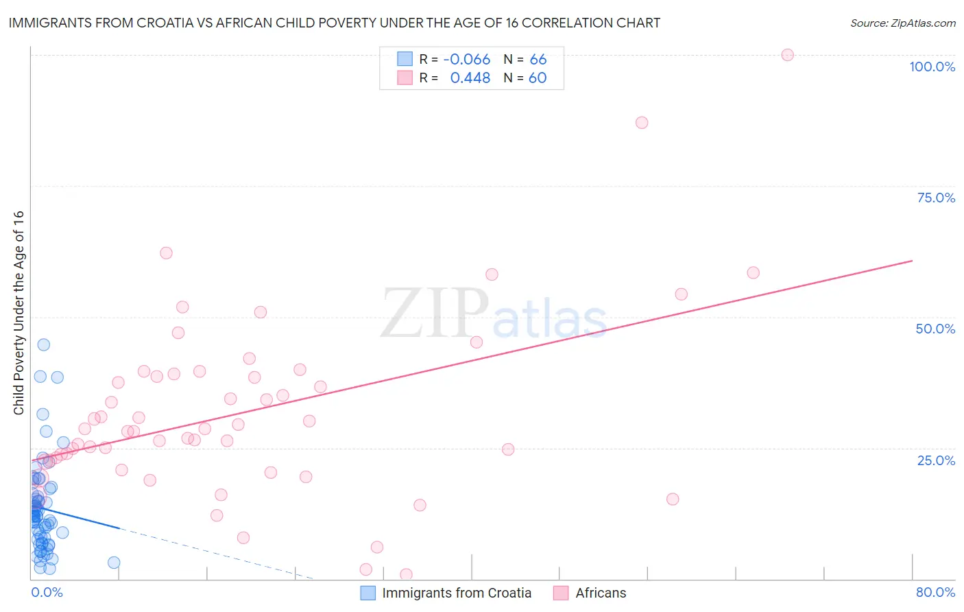 Immigrants from Croatia vs African Child Poverty Under the Age of 16