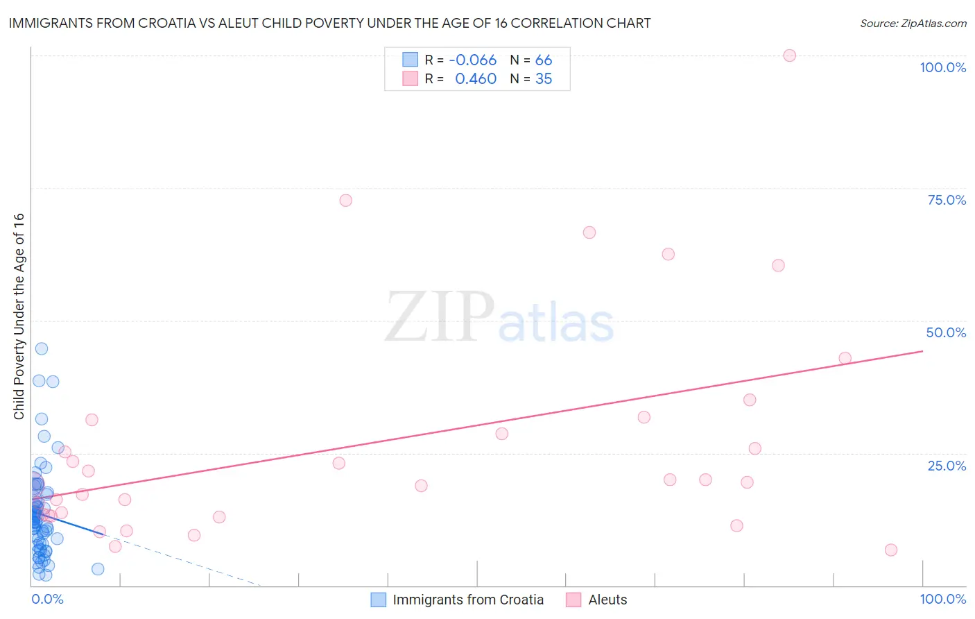 Immigrants from Croatia vs Aleut Child Poverty Under the Age of 16