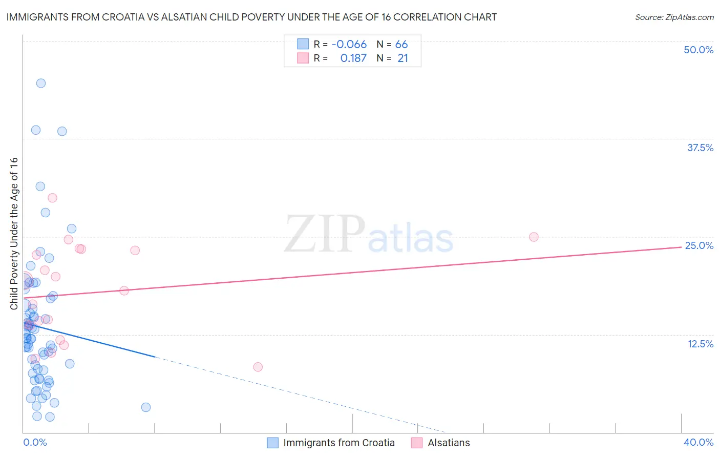 Immigrants from Croatia vs Alsatian Child Poverty Under the Age of 16