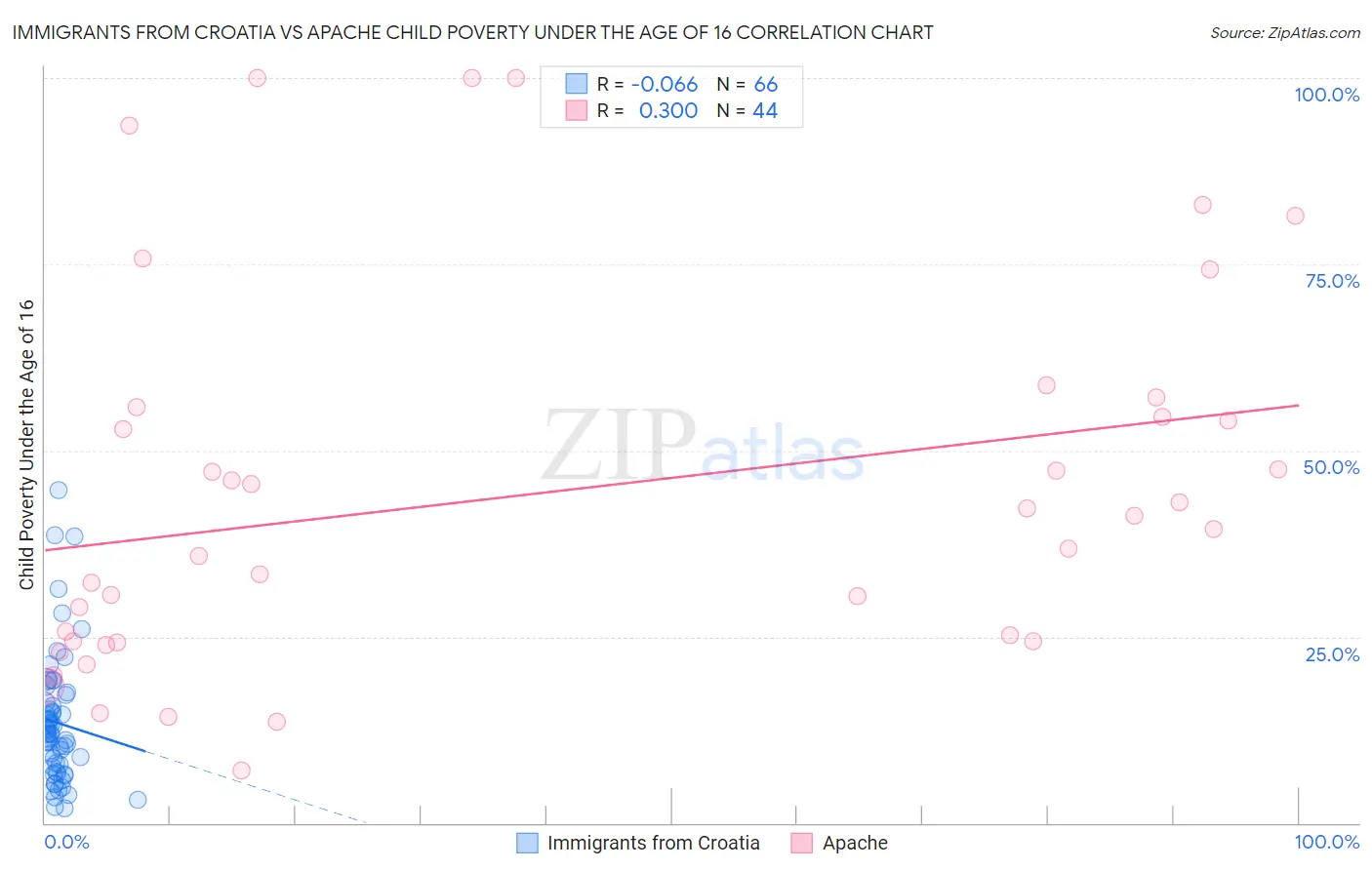 Immigrants from Croatia vs Apache Child Poverty Under the Age of 16