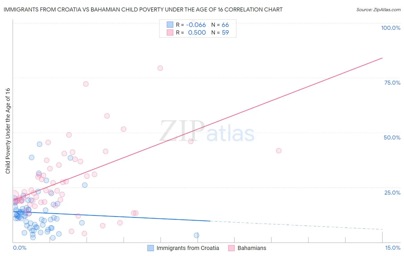 Immigrants from Croatia vs Bahamian Child Poverty Under the Age of 16