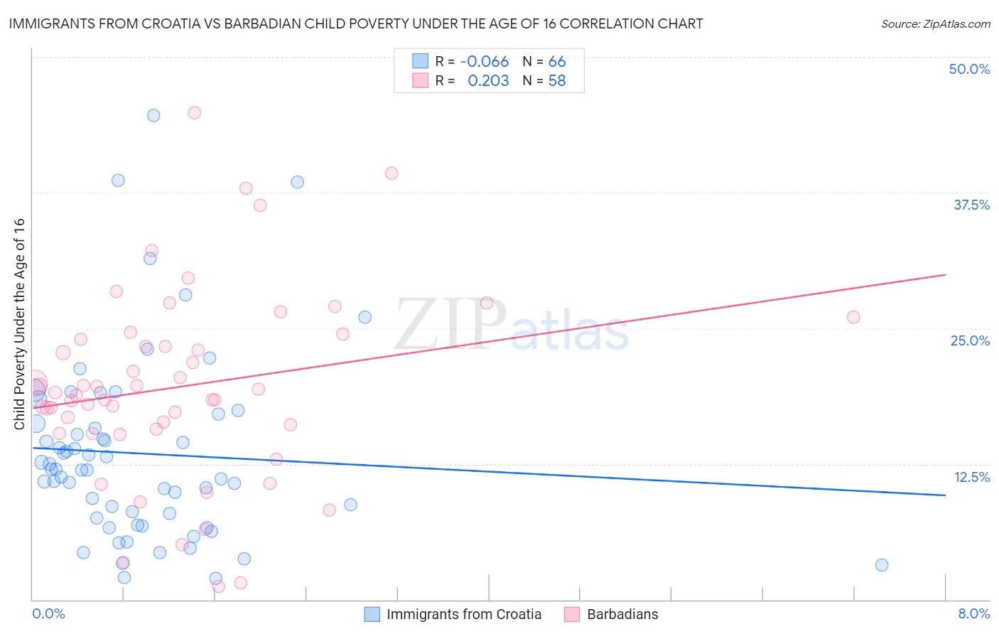 Immigrants from Croatia vs Barbadian Child Poverty Under the Age of 16