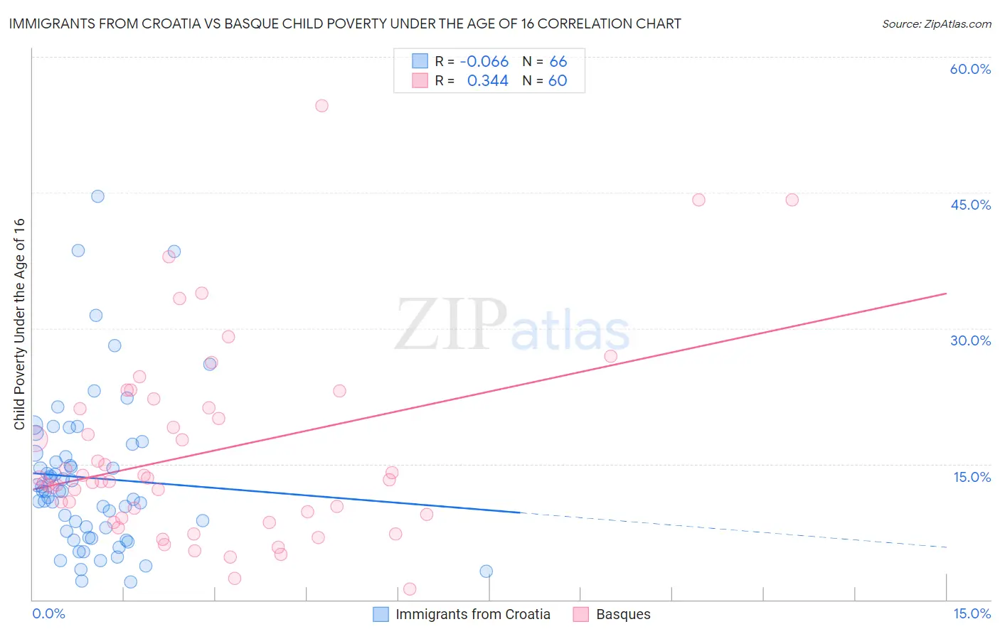 Immigrants from Croatia vs Basque Child Poverty Under the Age of 16