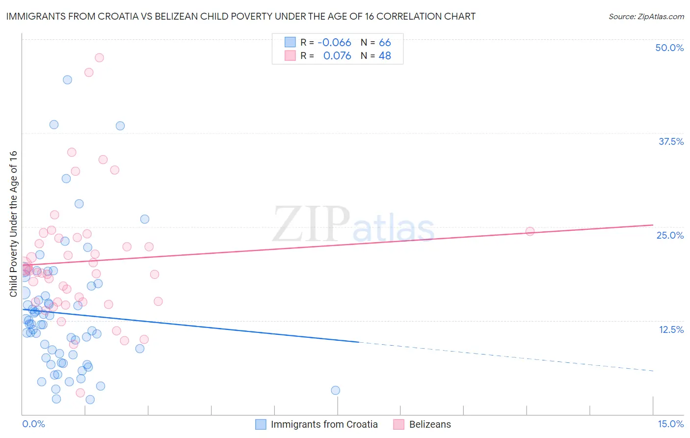 Immigrants from Croatia vs Belizean Child Poverty Under the Age of 16