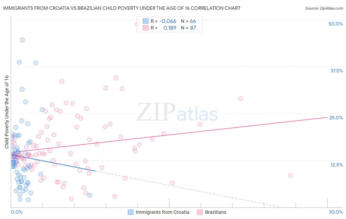 Immigrants from Croatia vs Brazilian Child Poverty Under the Age of 16