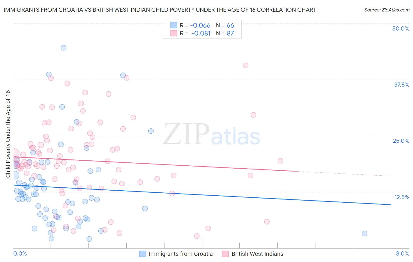 Immigrants from Croatia vs British West Indian Child Poverty Under the Age of 16