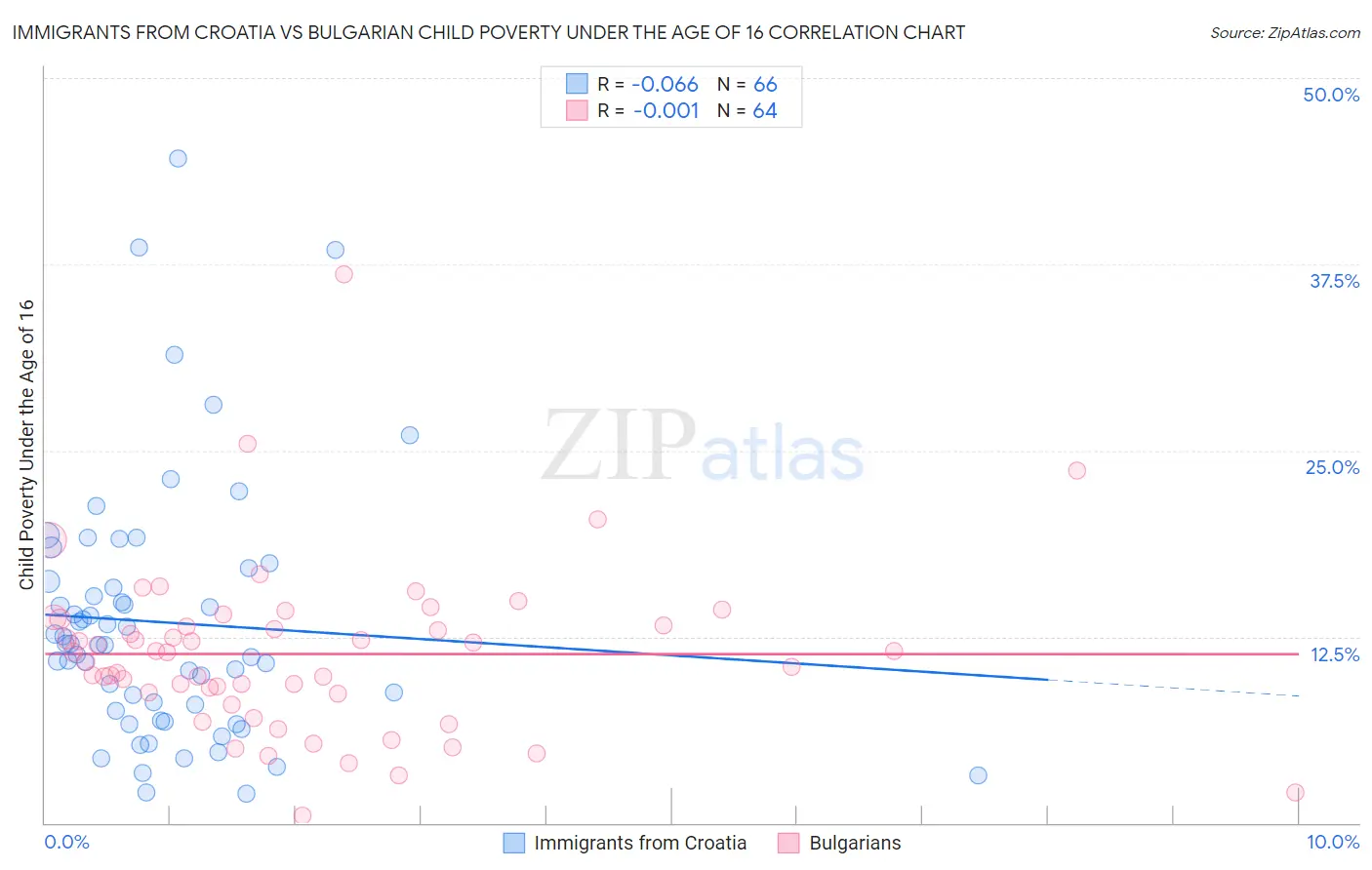 Immigrants from Croatia vs Bulgarian Child Poverty Under the Age of 16