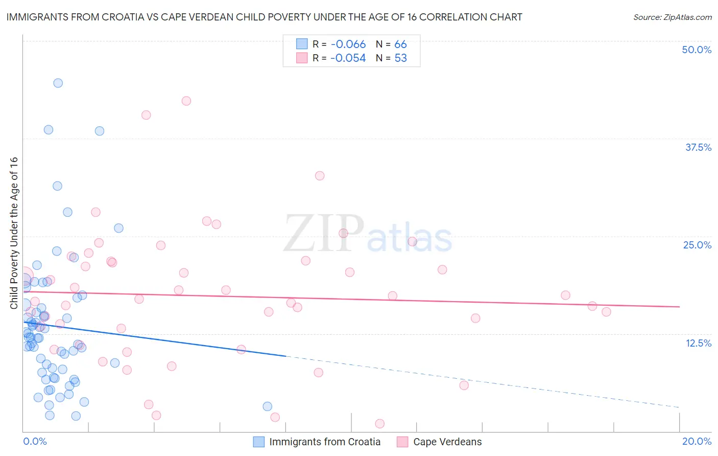 Immigrants from Croatia vs Cape Verdean Child Poverty Under the Age of 16