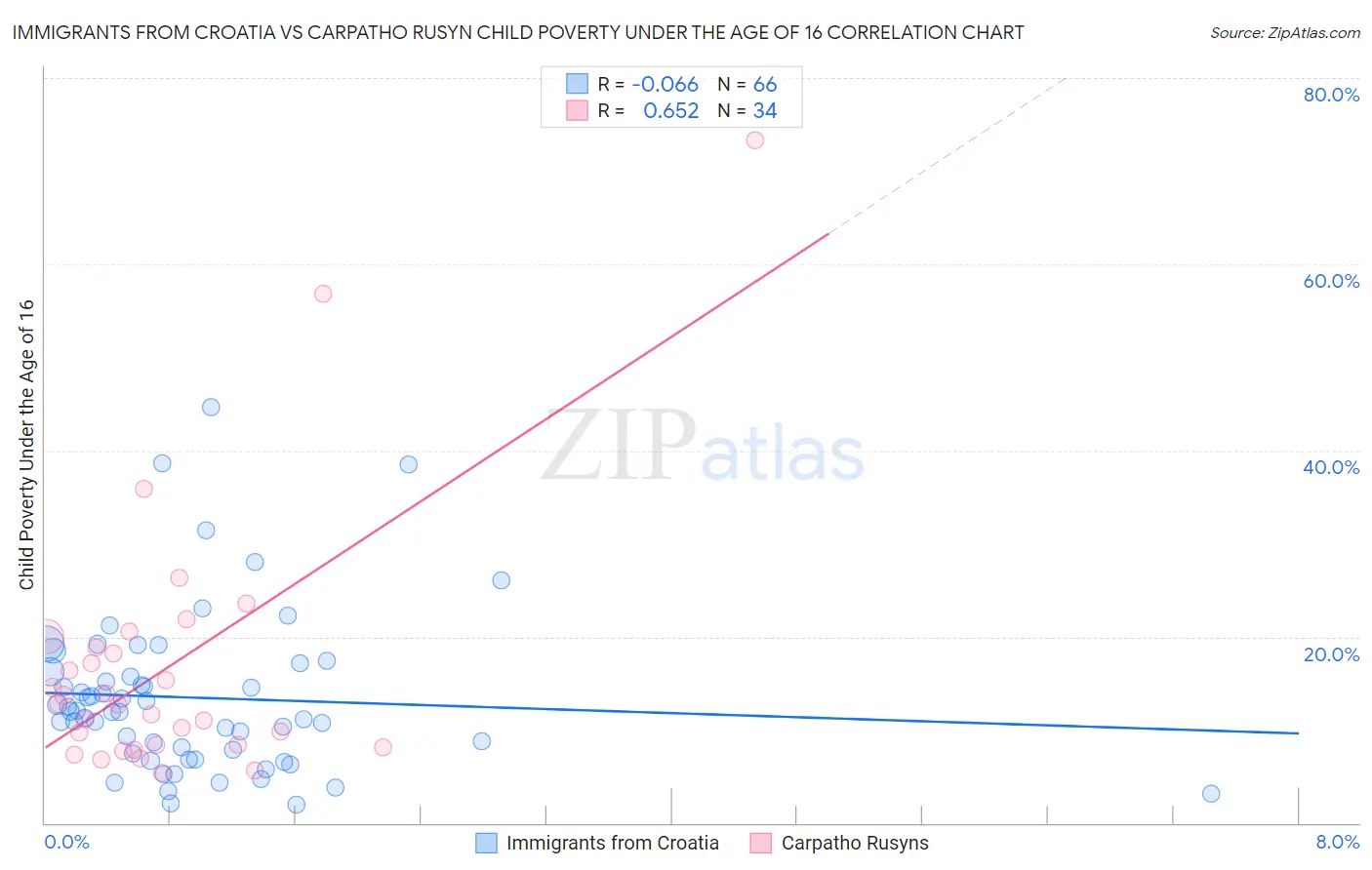 Immigrants from Croatia vs Carpatho Rusyn Child Poverty Under the Age of 16