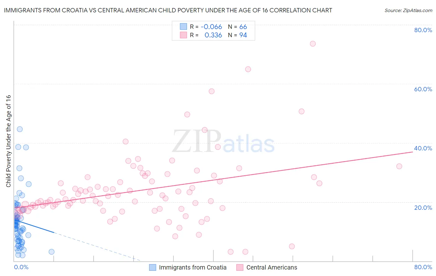 Immigrants from Croatia vs Central American Child Poverty Under the Age of 16