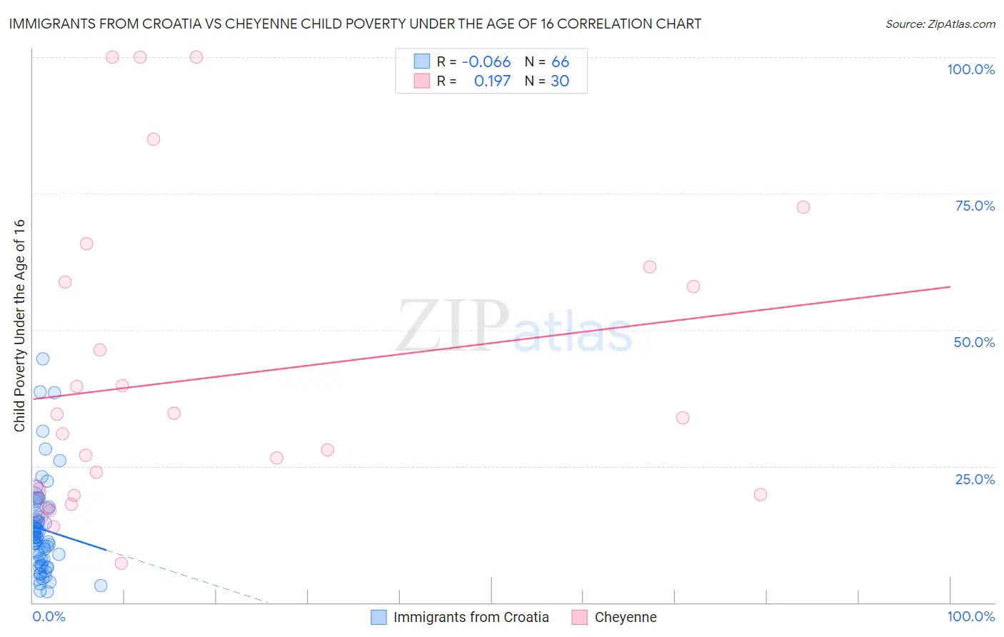 Immigrants from Croatia vs Cheyenne Child Poverty Under the Age of 16