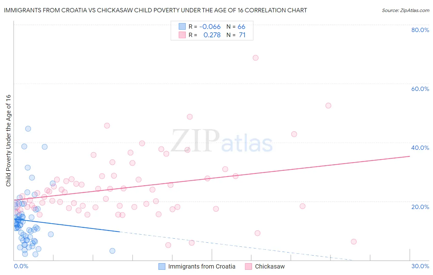 Immigrants from Croatia vs Chickasaw Child Poverty Under the Age of 16