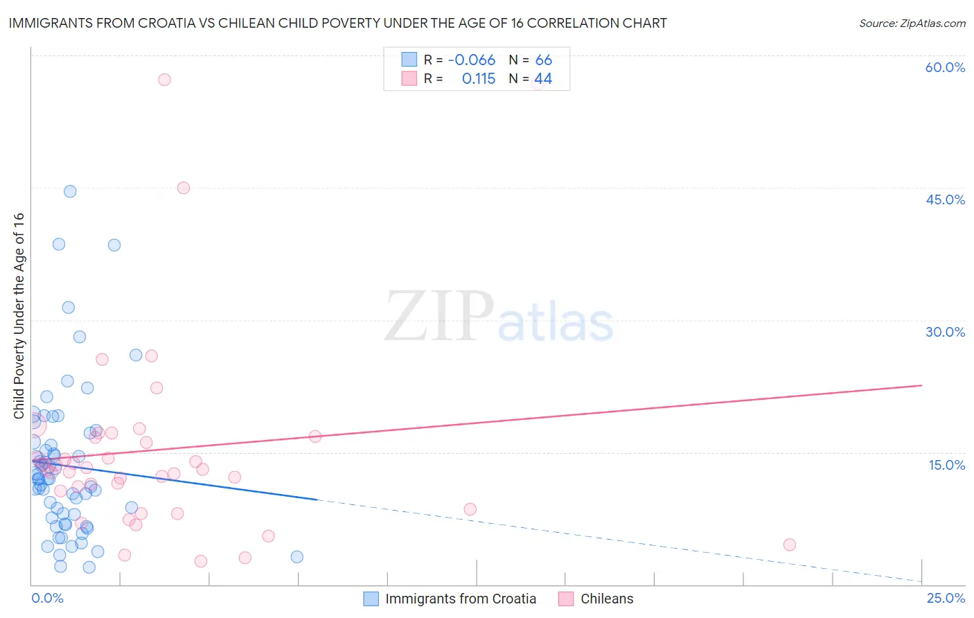 Immigrants from Croatia vs Chilean Child Poverty Under the Age of 16