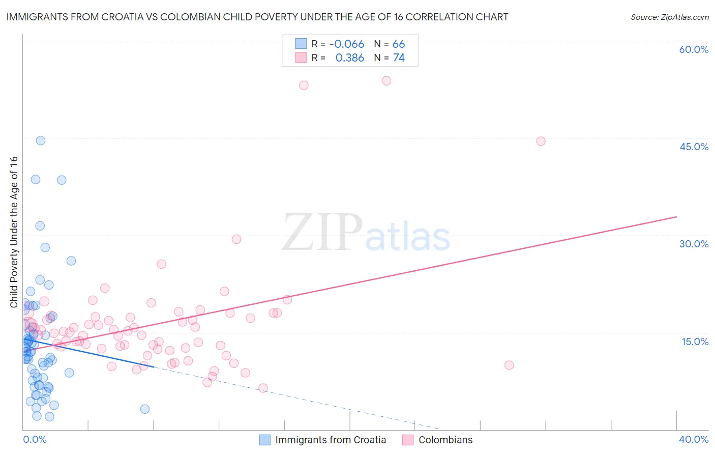 Immigrants from Croatia vs Colombian Child Poverty Under the Age of 16