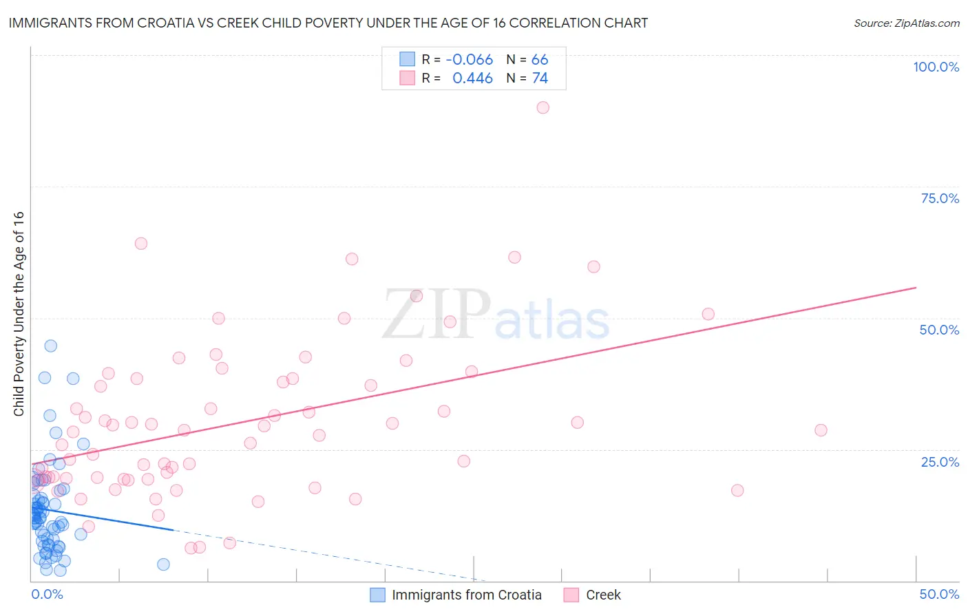 Immigrants from Croatia vs Creek Child Poverty Under the Age of 16